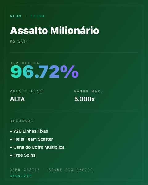 Ficha técnica de Assalto Milionário: RTP, volatilidade e ganho máximo na Afun