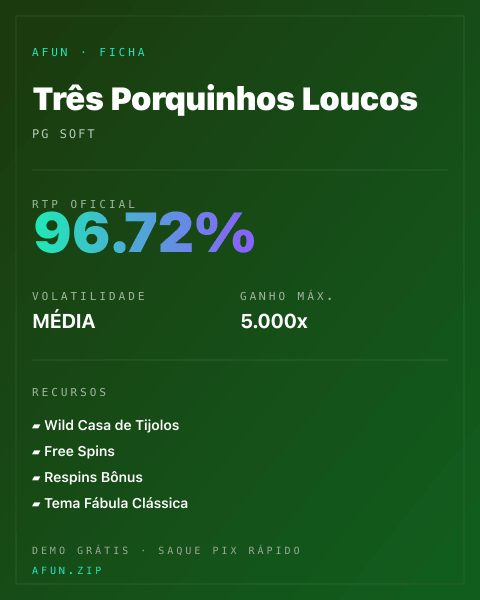 Ficha técnica de Três Porquinhos Loucos: RTP, volatilidade e ganho máximo na Afun